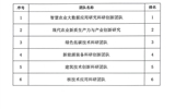 關于武威職業(yè)學院2024年度校級科研團隊評審結果的公示